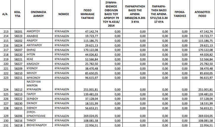 δήμους της χώρας